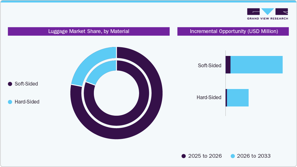 Luggage Market Share by Material Luggage Market Share by Material