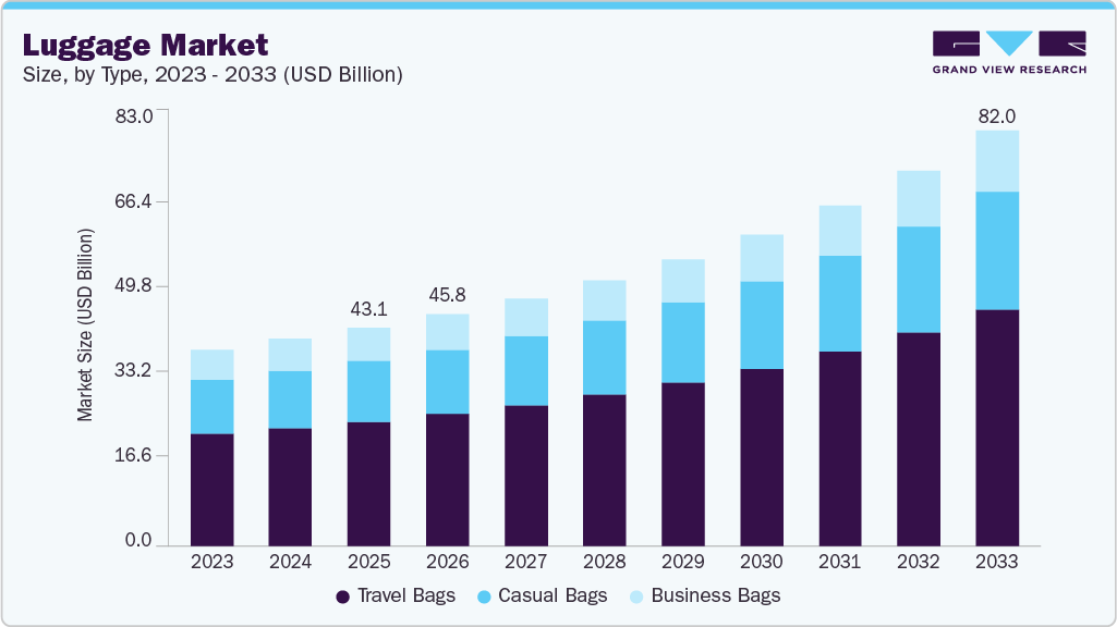 Luggage market size and growth forecast (2023-2033) Luggage market size and growth forecast (2023-2033)