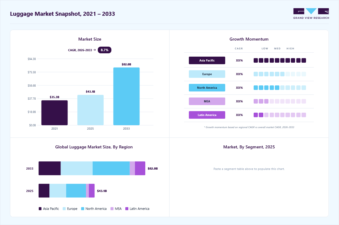 Luggage market size in 2025 (USD 43.12 million), revenue forecast for 2033 (USD 82.04 million), growth trends (CAGR 8.9% from 2026 to 2033), and regional growth momentum