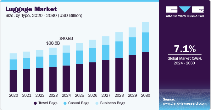 Luggage Market Size, By Type, 2020 - 2030 (USD Billion)