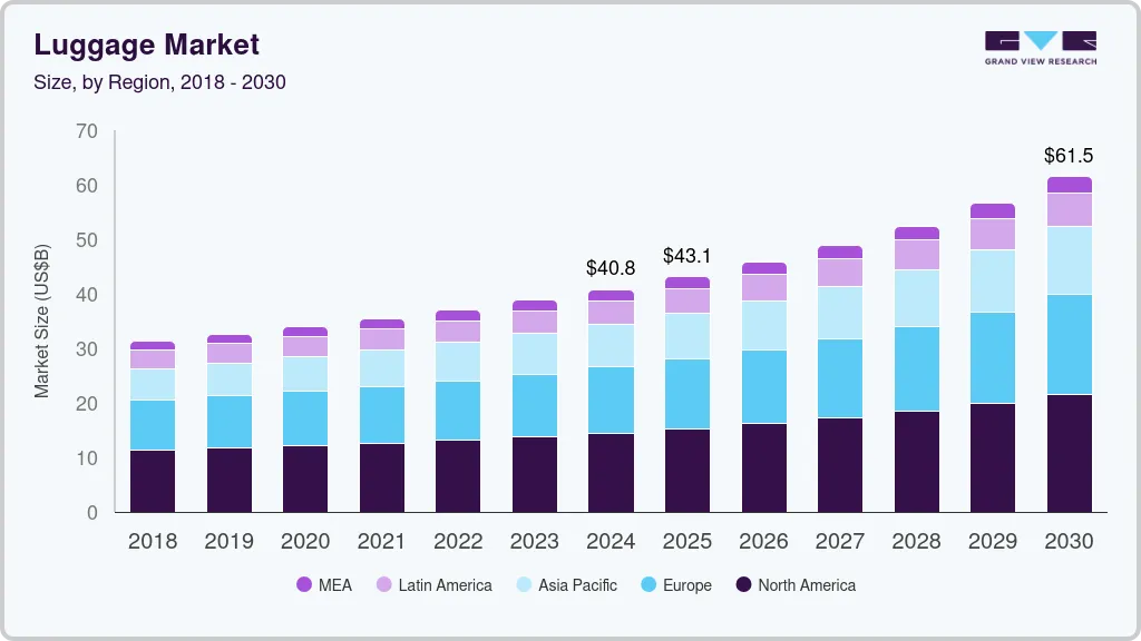 Luggage market size by region, and growth forecast (2024-2030) Luggage market size by region, and growth forecast (2024-2030)