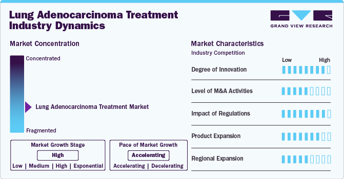 Lung Adenocarcinoma Treatment Industry Dynamics