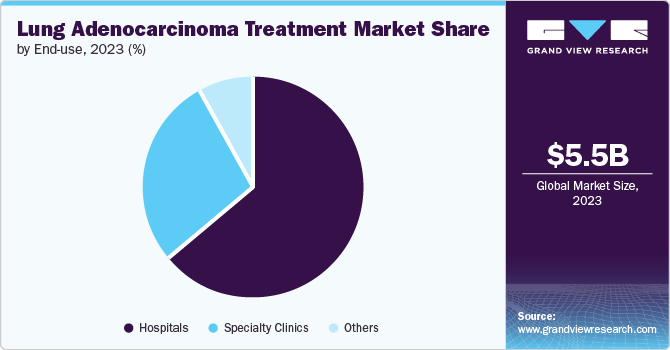 Lung Adenocarcinoma Treatment Market Share, 2023