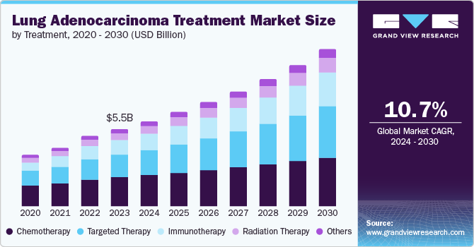 Lung Adenocarcinoma Treatment Market Size, 2024 - 2030