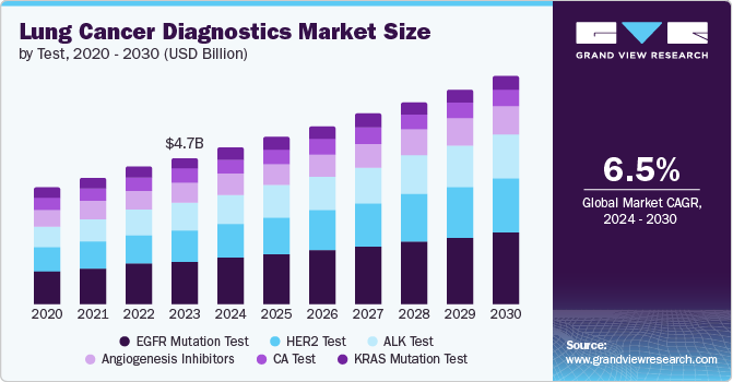 Lung Cancer Diagnostics Market Size, 2024 - 2030