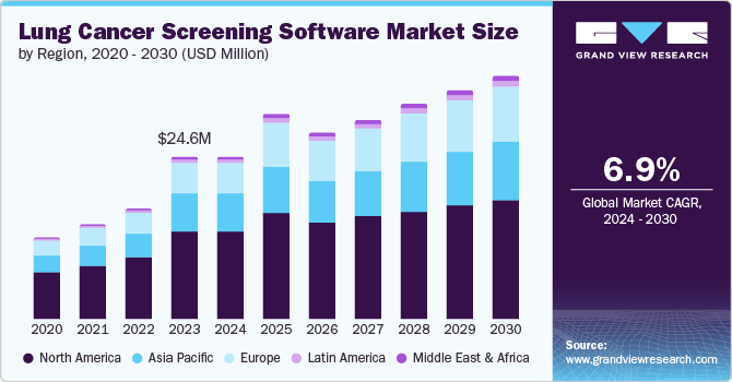 Lung Cancer Screening Software Market Size by Region, 2020 - 2030 (USD Million)