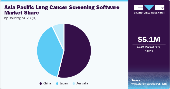 Asia Pacific Lung Cancer Screening Software Market Share by Country, 2023 (%)