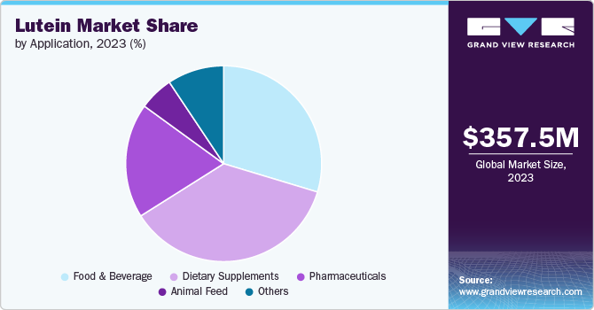 Lutein Market share and size, 2023