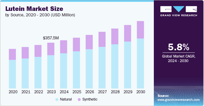 Lutein Market size and growth rate, 2024 - 2030