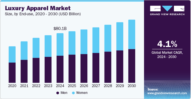 Luxury Apparel Market Size, By End Use, 2020 - 2030 (USD Billion)