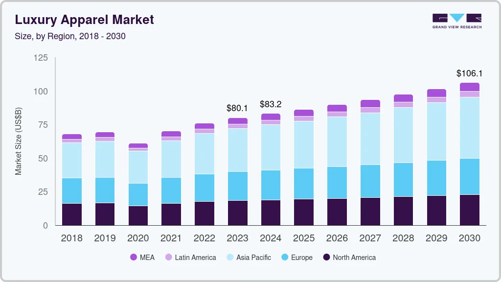 Luxury apparel market size by region, and growth forecast (2024-2030) Luxury apparel market size by region, and growth forecast (2024-2030)