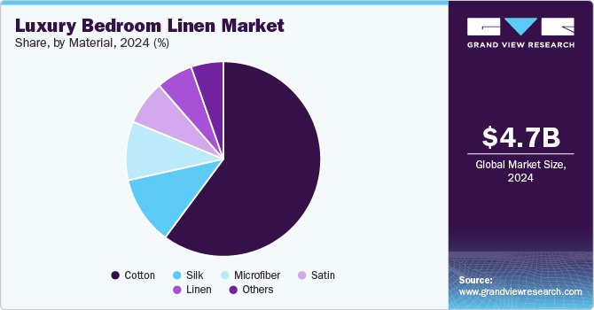 Luxury Bedroom Linen Market Share, By Material, 2024 (%) Luxury Bedroom Linen Market Share, By Material, 2024 (%)