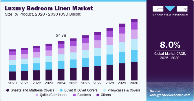 Luxury Bedroom Linen Market Size, By Product, 2020 - 2030 (USD Billion) Luxury Bedroom Linen Market Size, By Product, 2020 - 2030 (USD Billion)