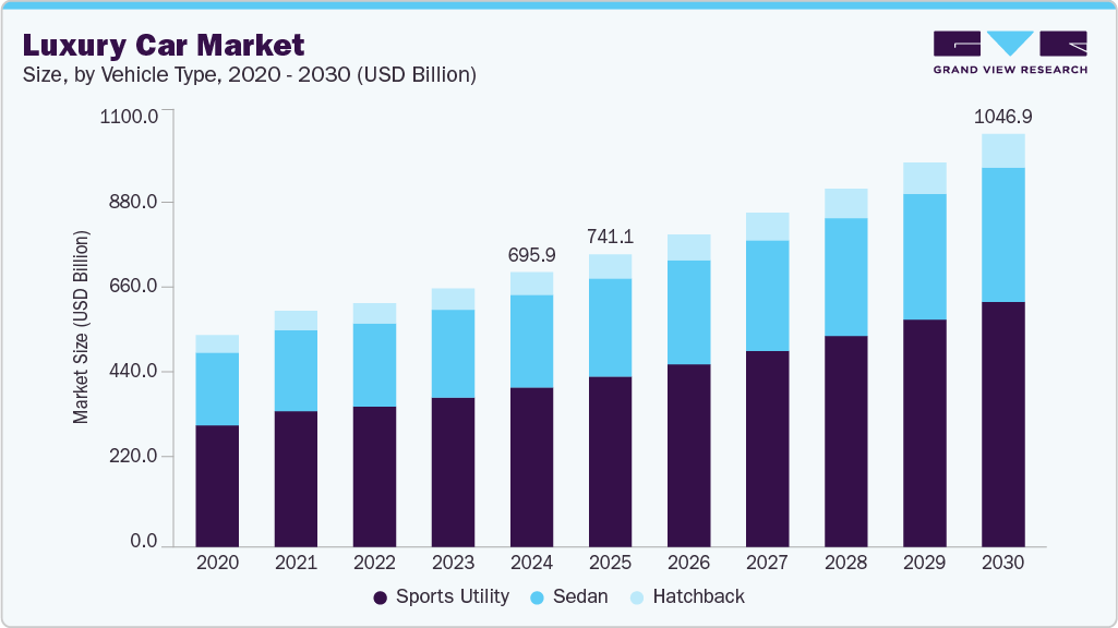 Luxury car market size and growth forecast (2020-2030) Luxury car market size and growth forecast (2020-2030)