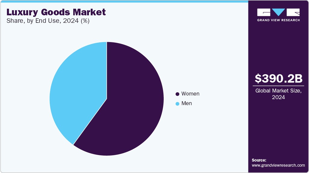 Luxury Goods Market Size, By End Use, 2024 (%) Luxury Goods Market Size, By End Use, 2024 (%)
