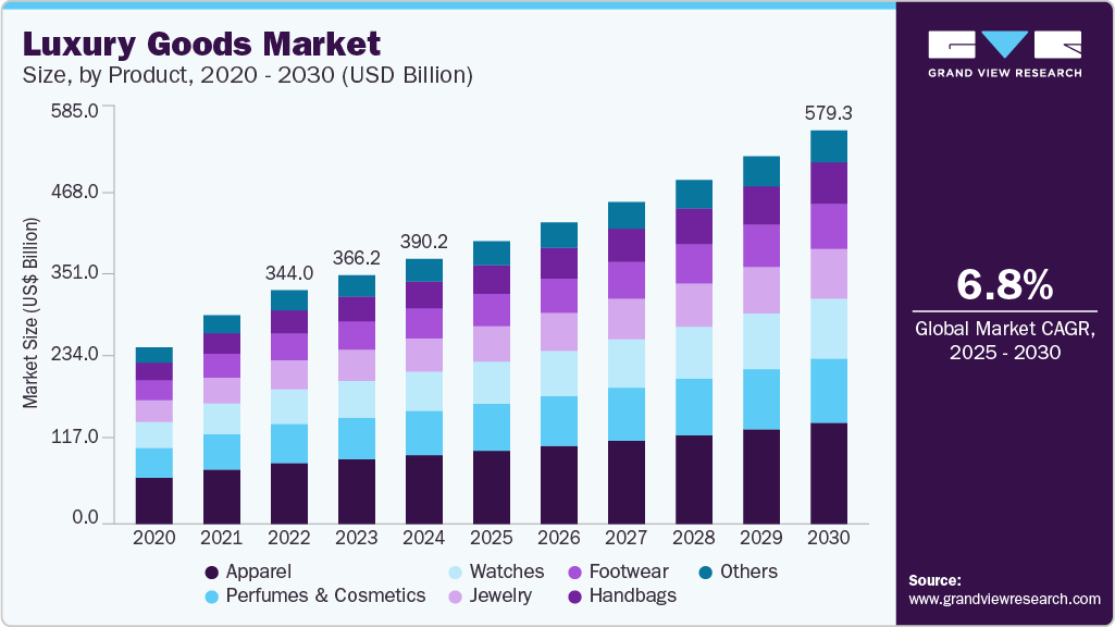 Luxury goods market size and growth forecast (2020-2030) Luxury goods market size and growth forecast (2020-2030)