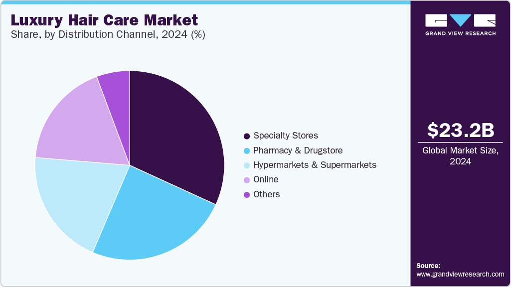 Luxury Hair Care Market Share by Distribution Channel, 2024 (%) Luxury Hair Care Market Share by Distribution Channel, 2024 (%)