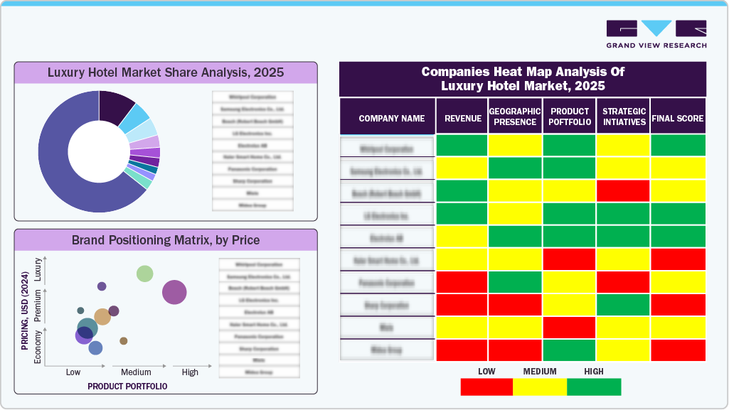 Luxury Hotel Market Share Analysis, 2025 Luxury Hotel Market Share Analysis, 2025