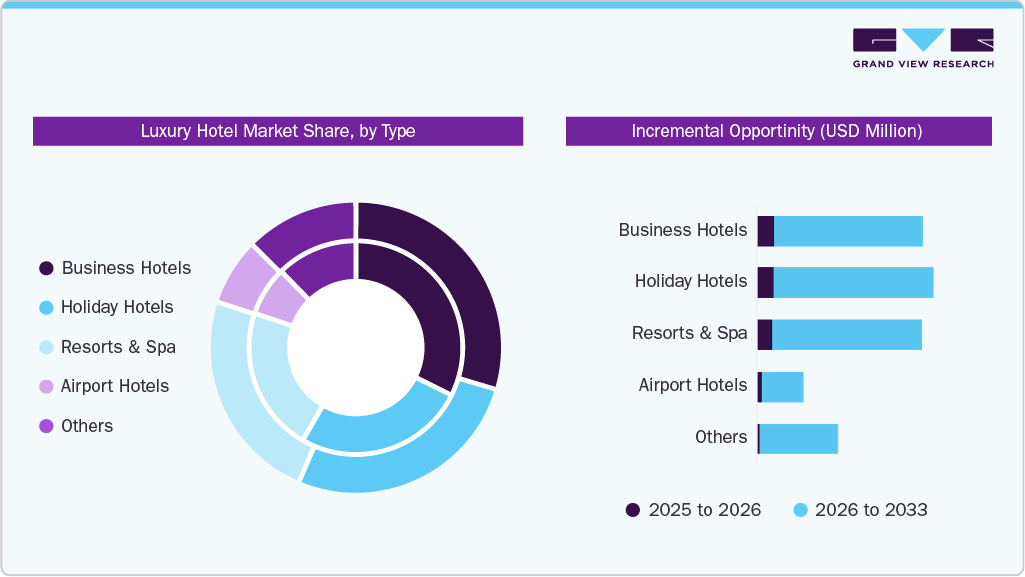 Luxury Hotel Market Share, by Type Luxury Hotel Market Share, by Type