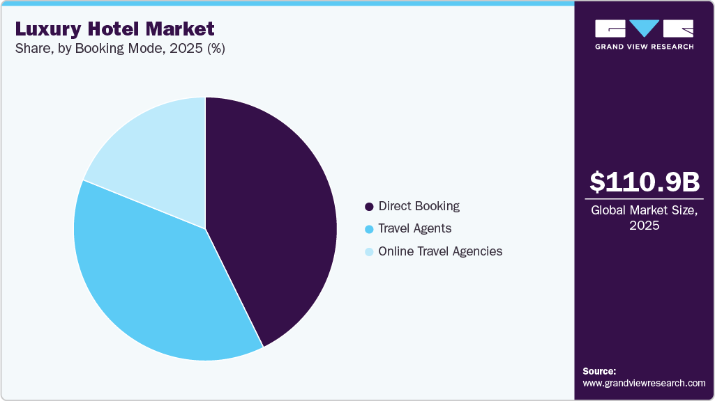 Luxury Hotel Market Share Luxury Hotel Market Share