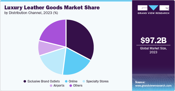 Luxury Leather Goods Market Share by Distribution Channel, 2023 (%) 