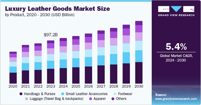 Luxury Leather Goods Market Size, 2024 - 2030