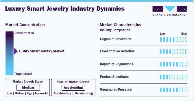 Luxury Smart Jewelry Industry Dynamics