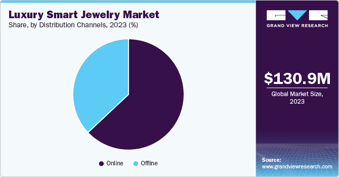 Luxury Smart Jewelry Market Share, By Distribution Channels, 2023 (%)