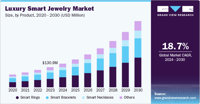 Luxury Smart Jewelry Market Size, By Product, 2020 – 2030 (USD Million)