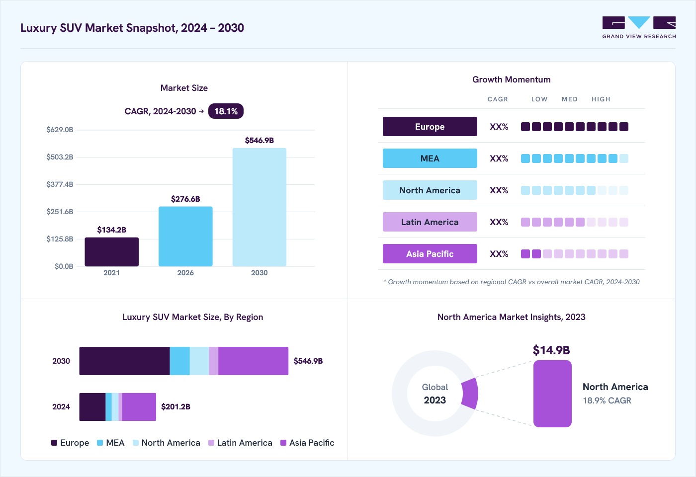 Luxury SUV market overview: Grand View Research estimates the global market size at USD 171.9 billion in 2023, projected to grow from USD 276.6 billion in 2026 to USD 546.9 billion by 2030 at a 18.1% CAGR, with regional growth momentum.