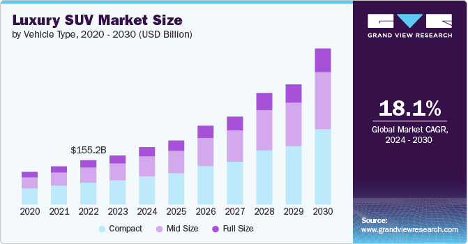 luxury SUV market size and growth rate, 2024 - 2030