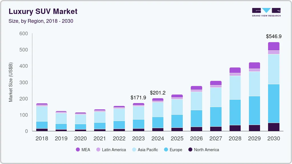 Luxury suv market size by region, and growth forecast (2024-2030) Luxury suv market size by region, and growth forecast (2024-2030)