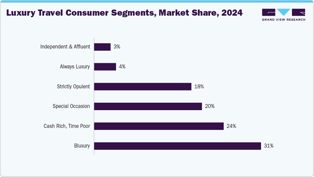 Luxury Travel Consumer Segments, Market Share, 2024 Luxury Travel Consumer Segments, Market Share, 2024