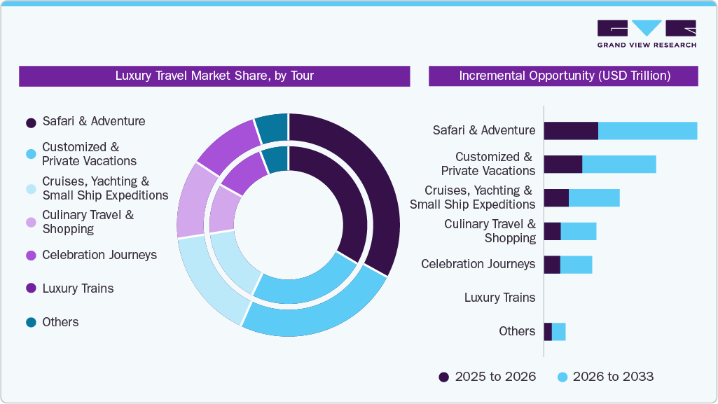 Luxury Travel Market Share, by Tour Luxury Travel Market Share, by Tour