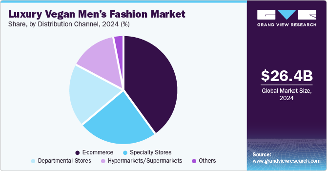 Luxury Vegan Men’s Fashion Market Share, by Distribution Channel, 2024 (%)