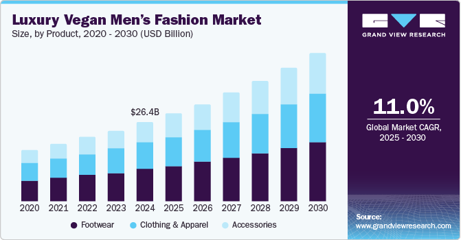 Luxury Vegan Men’s Fashion Market Size, by Product, 2020 - 2030 (USD Billion)