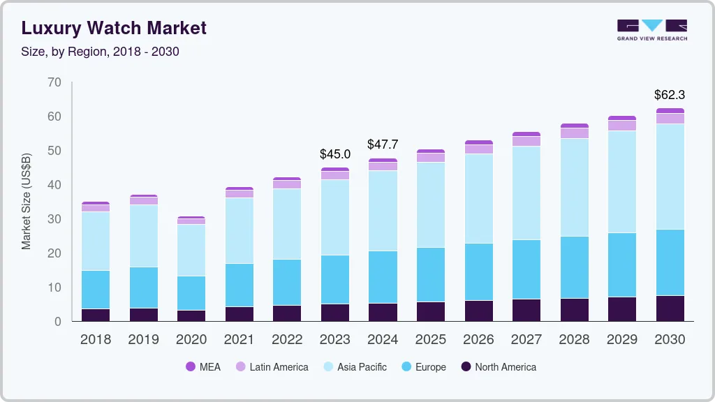 Luxury watch market size by region, and growth forecast (2018-2030) Luxury watch market size by region, and growth forecast (2018-2030)
