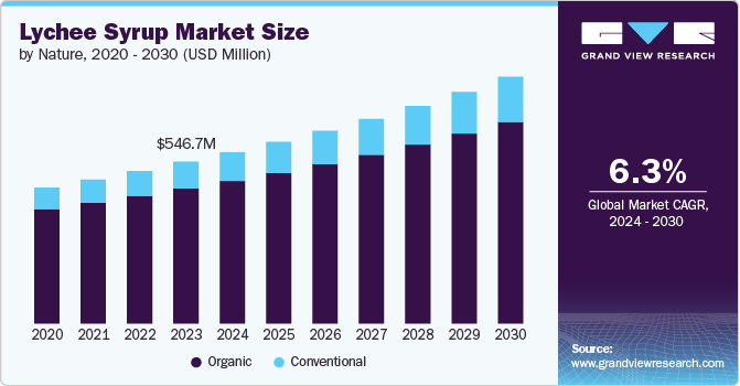 lychee syrup market size and growth rate, 2024 - 2030