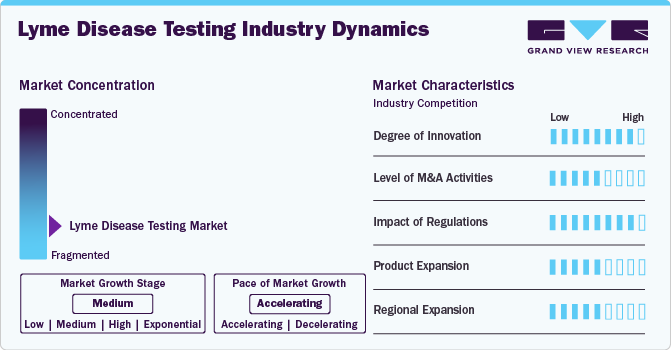 Lyme Disease Testing Industry Dynamics