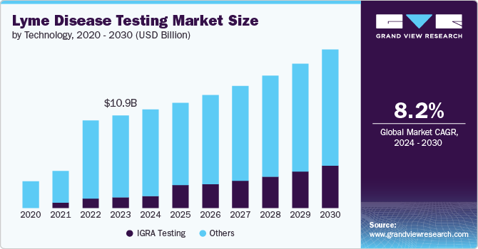 Lyme Disease Testing Market Size, 2024 - 2030