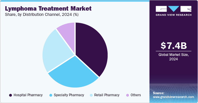 Lymphoma Treatment market share, by distribution channel, 2024 (%)