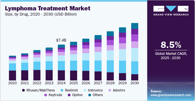 Lymphoma Treatment Market size, by drug, 2020 - 2030 (USD Billion)