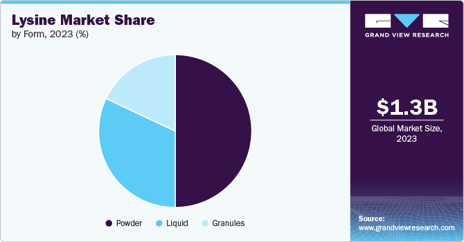 Lysine Market Share by Form, 2023 (%)