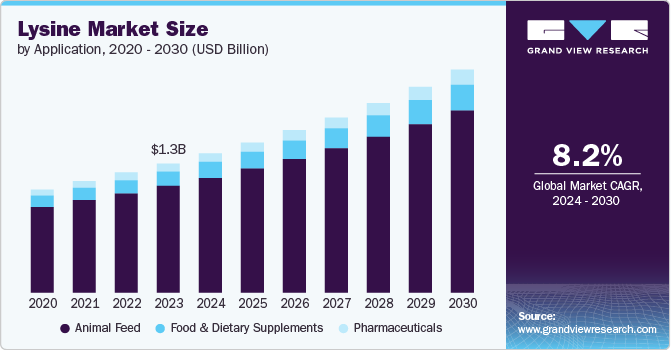 Lysine Market Size by Application, 2020 - 2030 (USD Billion)