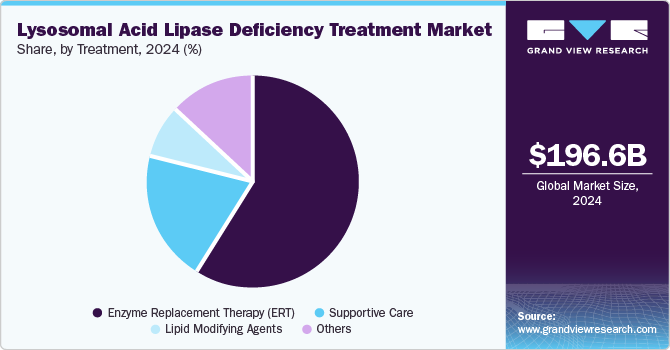 Lysosomal Acid Lipase Deficiency Treatment Market Share, by Treatment, 2024 (%)