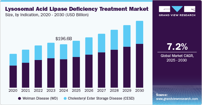 Lysosomal Acid Lipase Deficiency Treatment Market Size, by Indication, 2020 - 2030 (USD Billion)