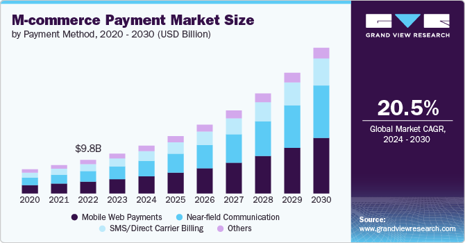 M-commerce Payment Market Size, 2024 - 2030