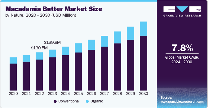 Macadamia Butter Market size and growth rate, 2024 - 2030