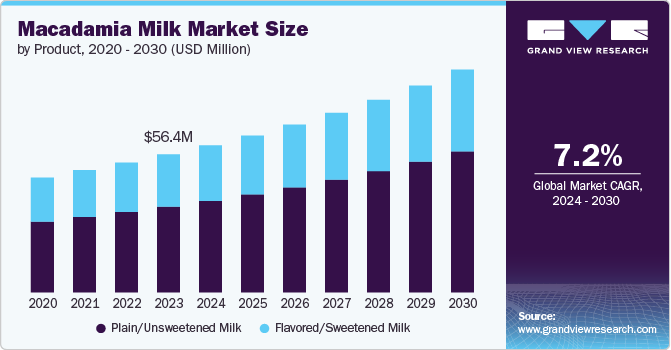 Macadamia Milk Market Size by Product, 2020 - 2030 (USD Million)