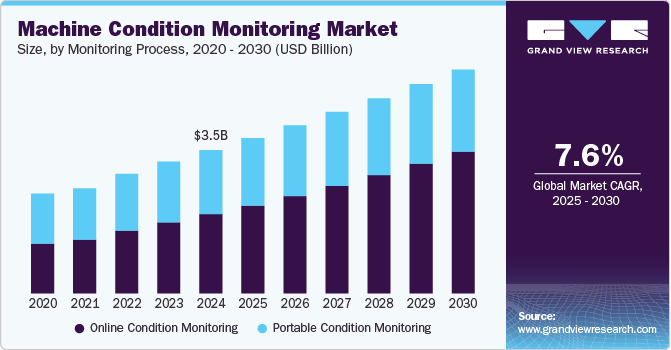 Machine Condition Monitoring Market Size, by Monitoring Process, 2020 - 2030 (USD Billion)